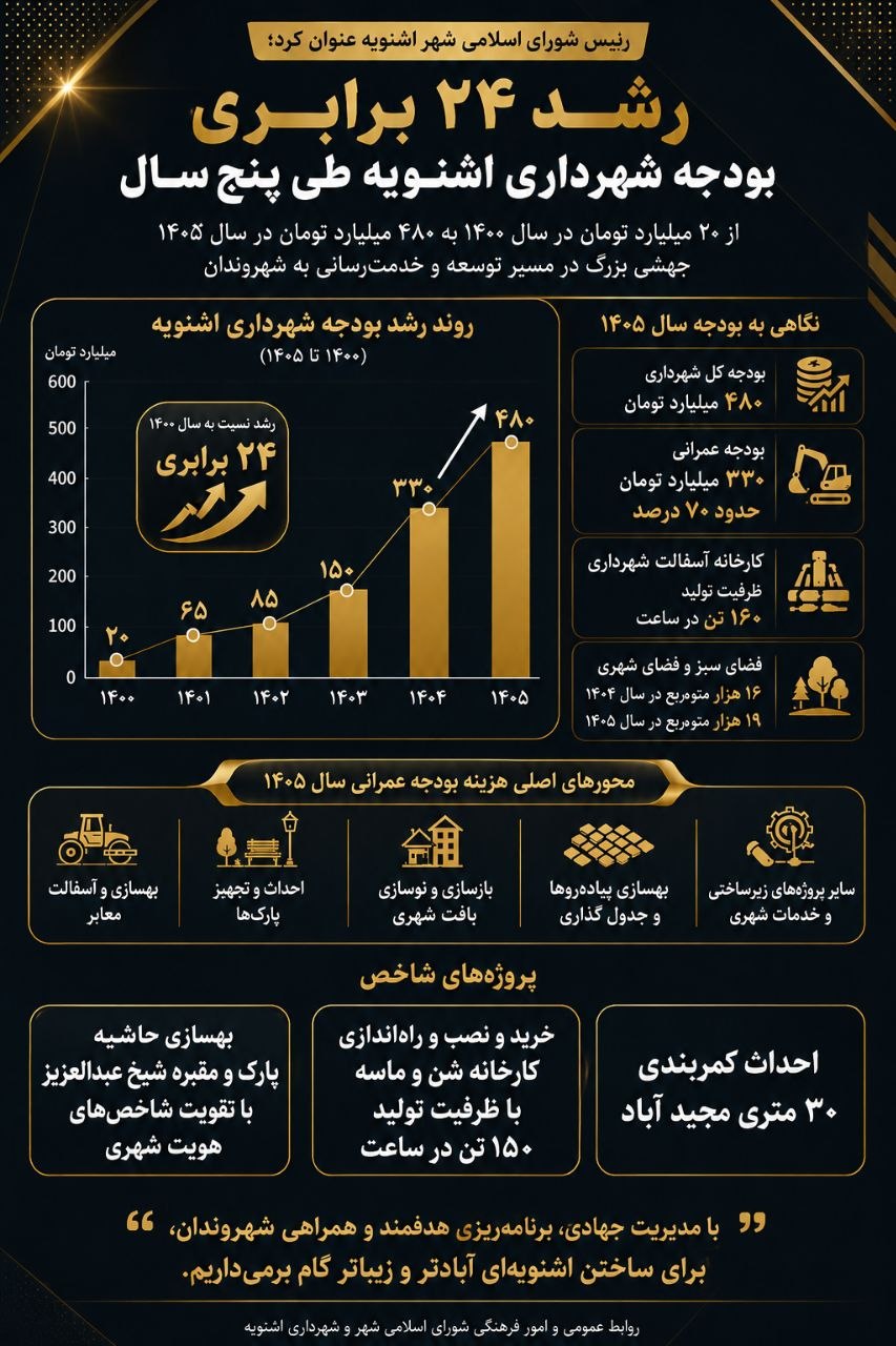 پنج سال طلایی رشد و جهش عمرانی اشنویه: بودجه شهرداری ۲۴ برابر شد